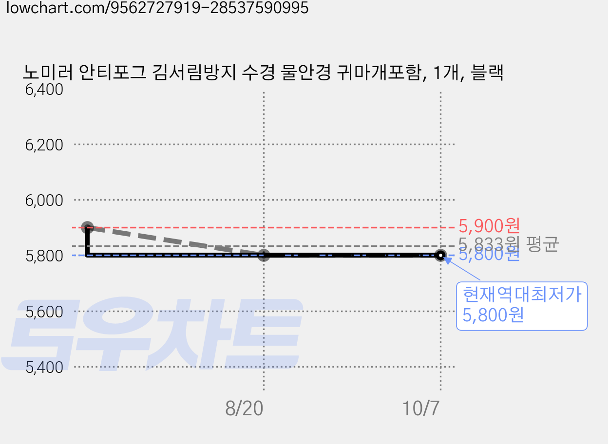 노미러 안티포그 김서림방지 수경 물안경 귀마개포함, 1개, 블랙 가격 변동 차트, 현재가 5,800원, 역대최저가