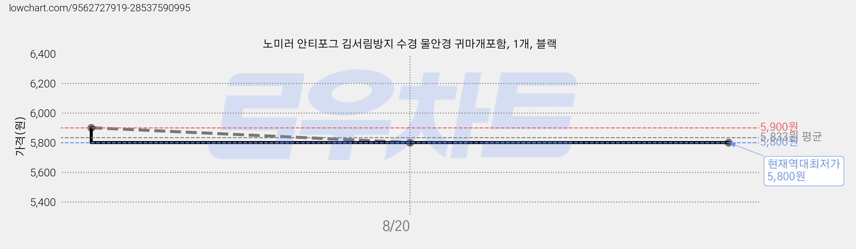 노미러 안티포그 김서림방지 수경 물안경 귀마개포함, 1개, 블랙 가격 변동 차트, 현재가 5,800원, 역대최저가