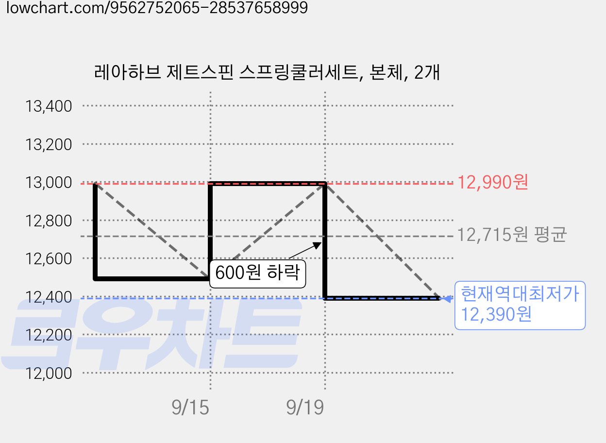 레아하브 제트스핀 스프링쿨러세트, 본체, 2개 가격 변동 차트, 현재가 12,390원, 역대최저가