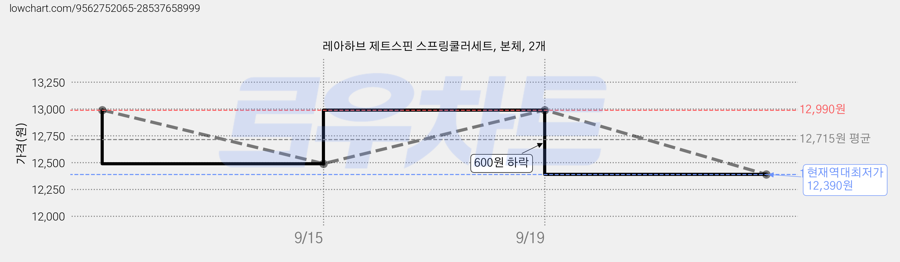 레아하브 제트스핀 스프링쿨러세트, 본체, 2개 가격 변동 차트, 현재가 12,390원, 역대최저가
