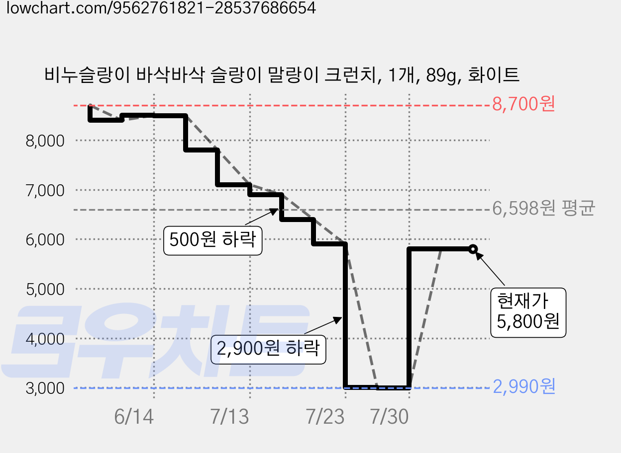 비누슬랑이 바삭바삭 슬랑이 말랑이 크런치, 1개, 89g, 화이트 가격 변동 차트, 현재가 5,800원, 관측 최저가 2,990원