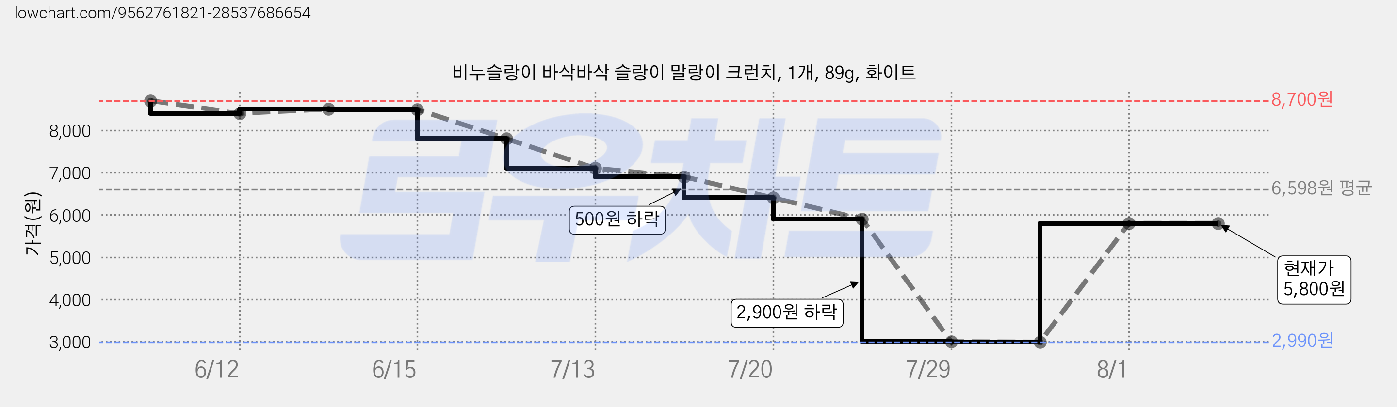 비누슬랑이 바삭바삭 슬랑이 말랑이 크런치, 1개, 89g, 화이트 가격 변동 차트, 현재가 5,800원, 관측 최저가 2,990원
