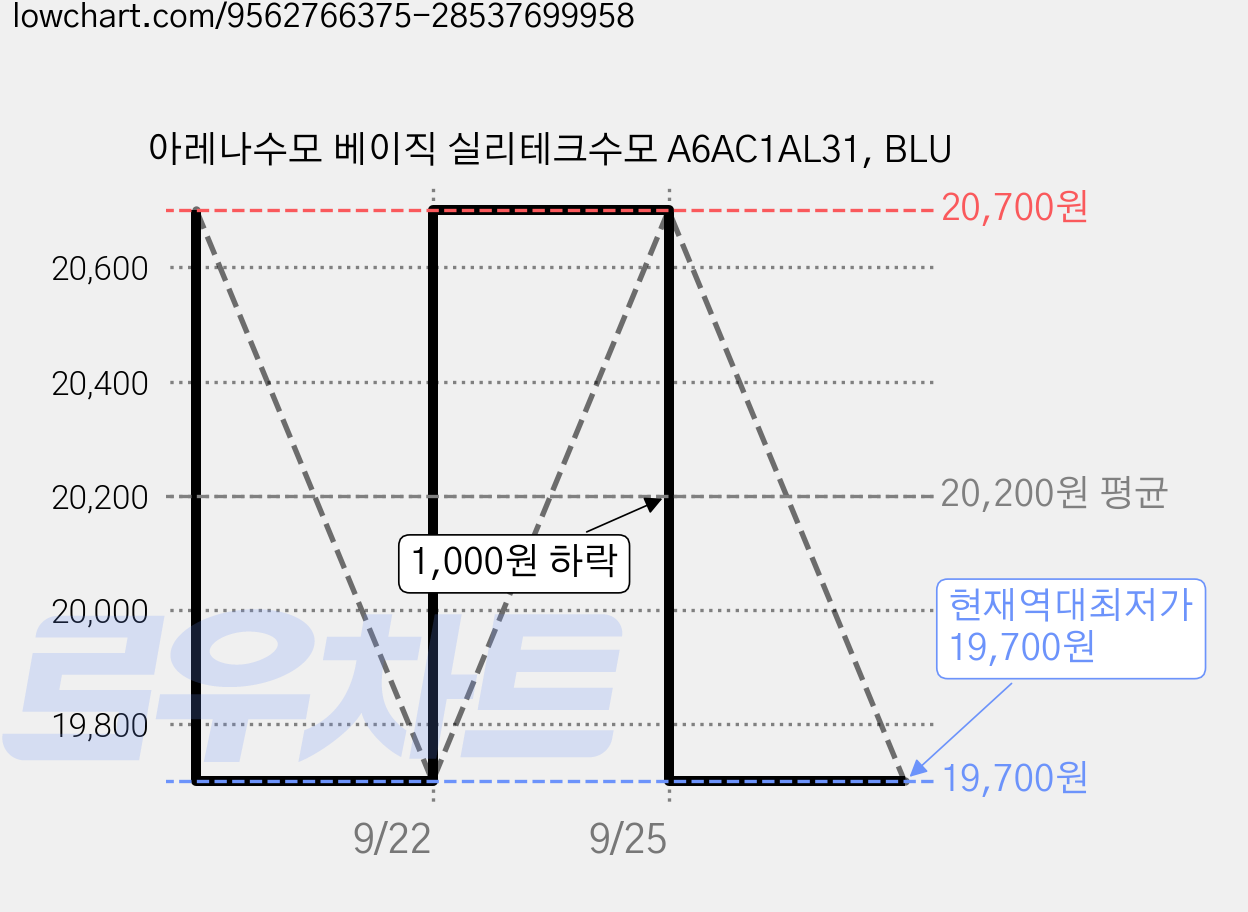 아레나수모 베이직 실리테크수모 A6AC1AL31, BLU 가격 변동 차트, 현재가 19,700원, 역대최저가