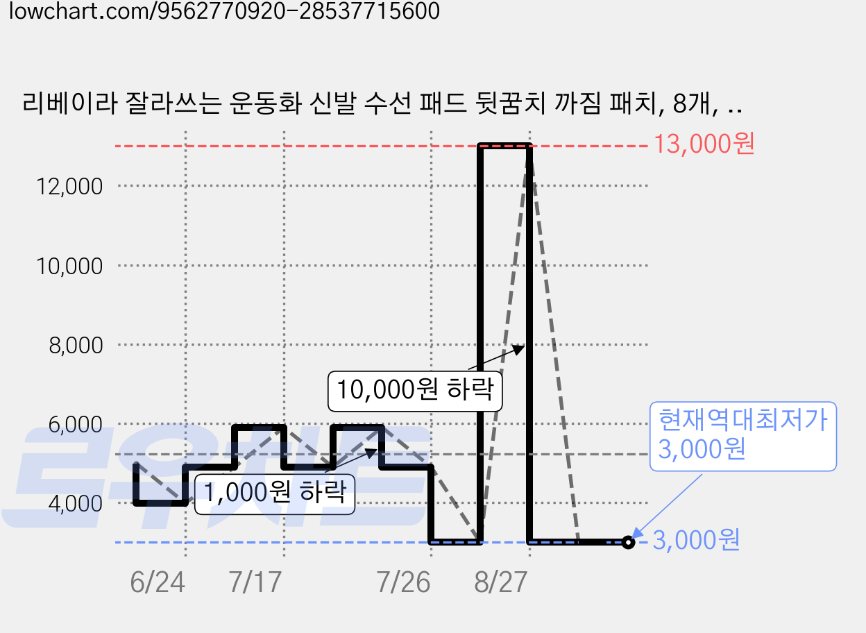 리베이라 잘라쓰는 운동화 신발 수선 패드 뒷꿈치 까짐 패치, 8개, 화이트 가격 변동 차트, 현재가 3,000원, 역대최저가