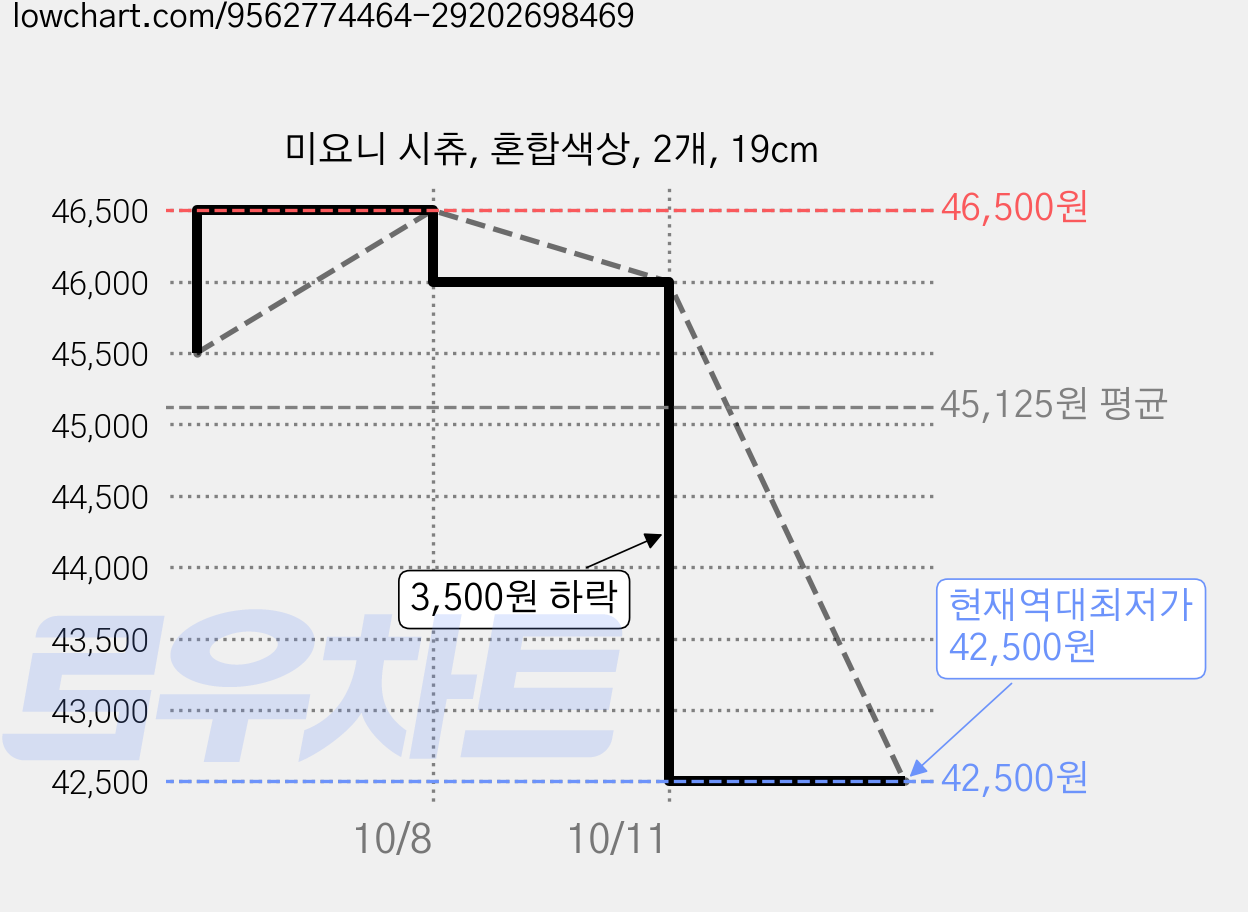 미요니 시츄, 혼합색상, 2개, 19cm 가격 변동 차트, 현재가 42,500원, 역대최저가