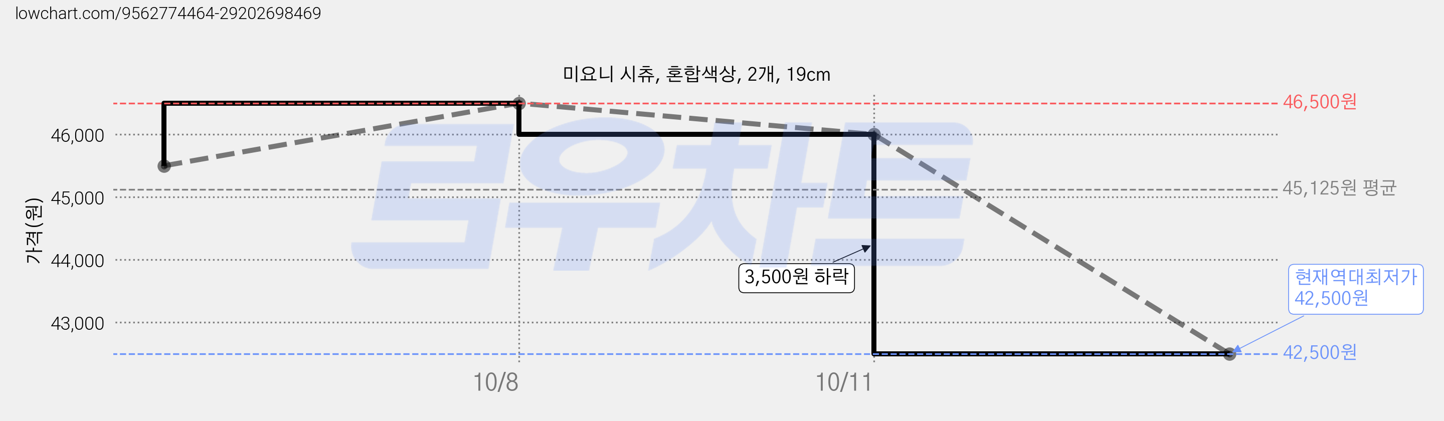 미요니 시츄, 혼합색상, 2개, 19cm 가격 변동 차트, 현재가 42,500원, 역대최저가