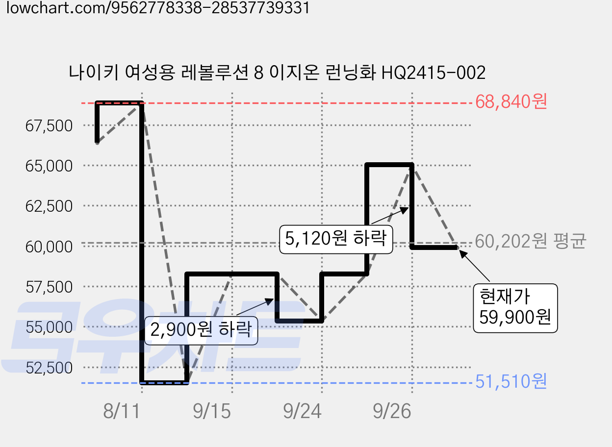 나이키 여성용 레볼루션 8 이지온 런닝화 HQ2415-002 가격 변동 차트, 현재가 59,900원, 관측 최저가 51,510원