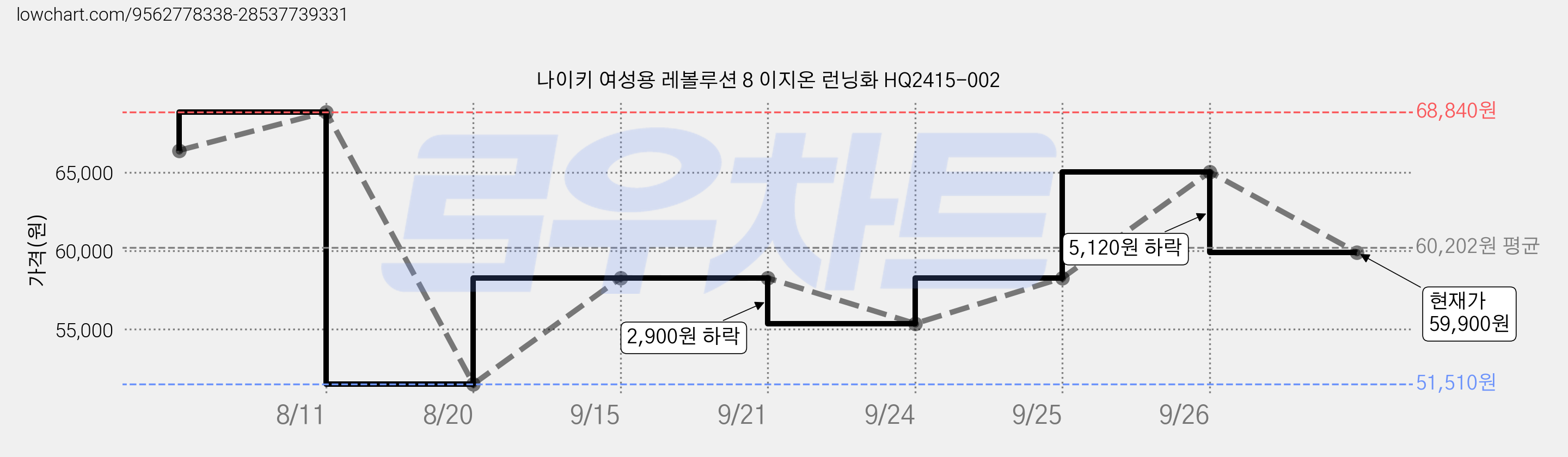 나이키 여성용 레볼루션 8 이지온 런닝화 HQ2415-002 가격 변동 차트, 현재가 59,900원, 관측 최저가 51,510원