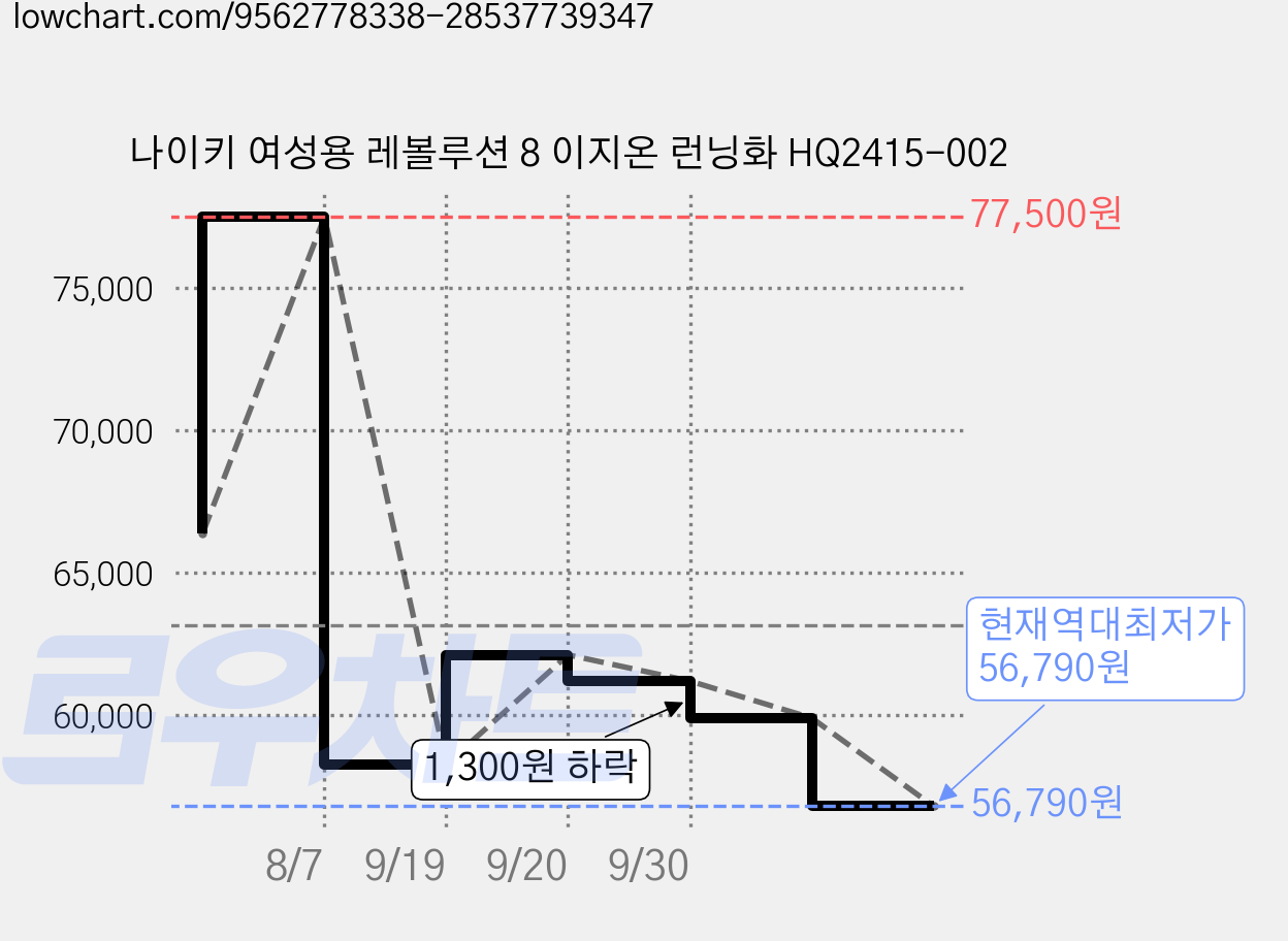 나이키 여성용 레볼루션 8 이지온 런닝화 HQ2415-002 가격 변동 차트, 현재가 56,790원, 역대최저가