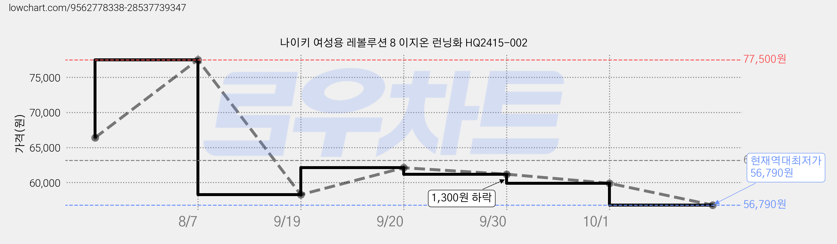 나이키 여성용 레볼루션 8 이지온 런닝화 HQ2415-002 가격 변동 차트, 현재가 56,790원, 역대최저가