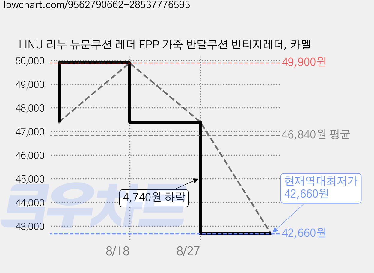 LINU 리누 뉴문쿠션 레더 EPP 가죽 반달쿠션 빈티지레더, 카멜 가격 변동 차트, 현재가 42,660원, 역대최저가