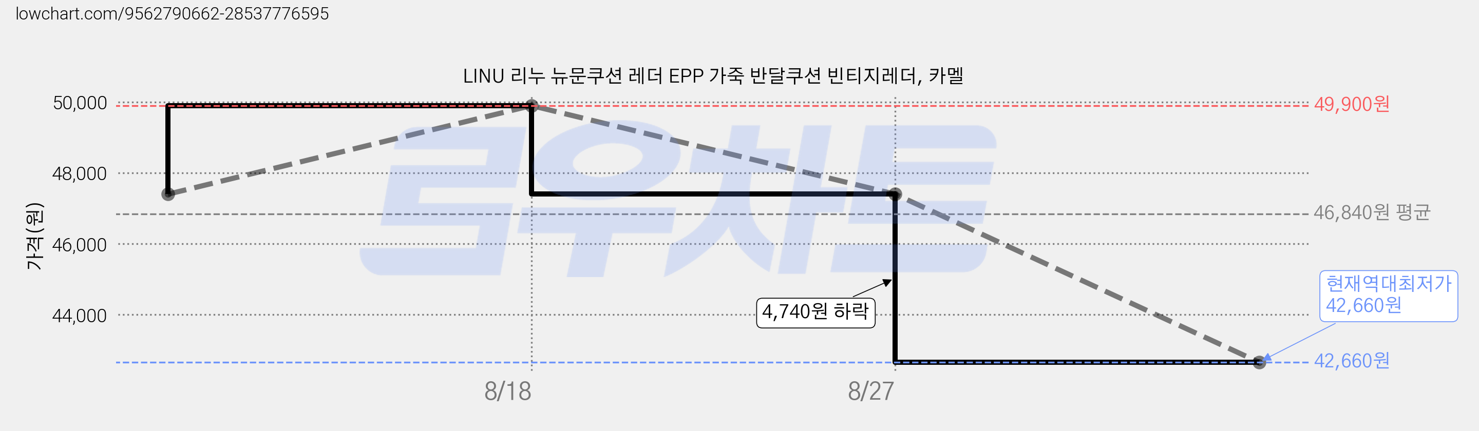 LINU 리누 뉴문쿠션 레더 EPP 가죽 반달쿠션 빈티지레더, 카멜 가격 변동 차트, 현재가 42,660원, 역대최저가