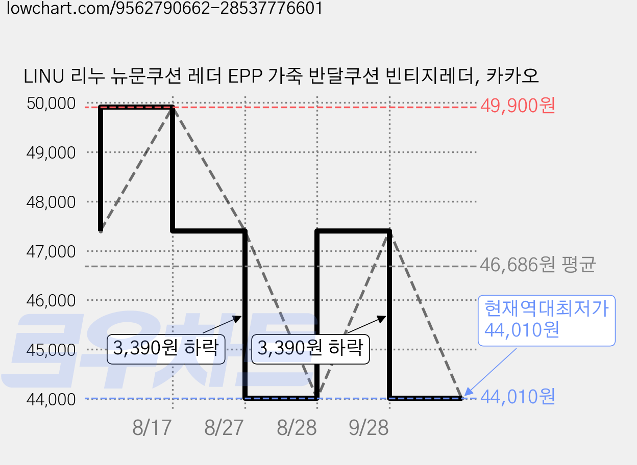 LINU 리누 뉴문쿠션 레더 EPP 가죽 반달쿠션 빈티지레더, 카카오 가격 변동 차트, 현재가 44,010원, 역대최저가