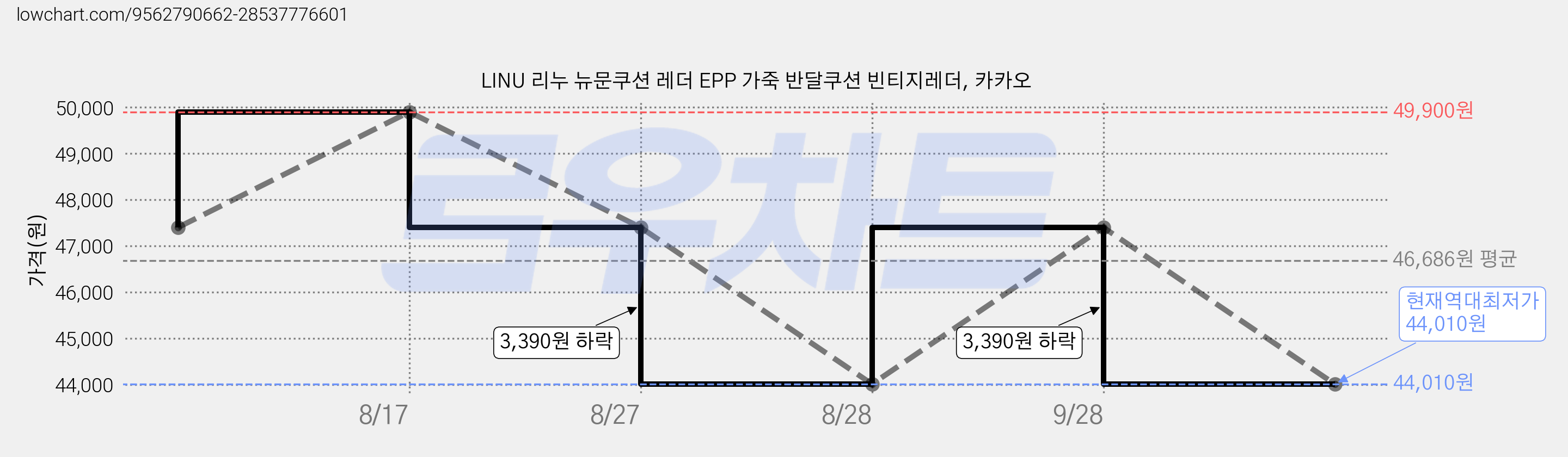 LINU 리누 뉴문쿠션 레더 EPP 가죽 반달쿠션 빈티지레더, 카카오 가격 변동 차트, 현재가 44,010원, 역대최저가