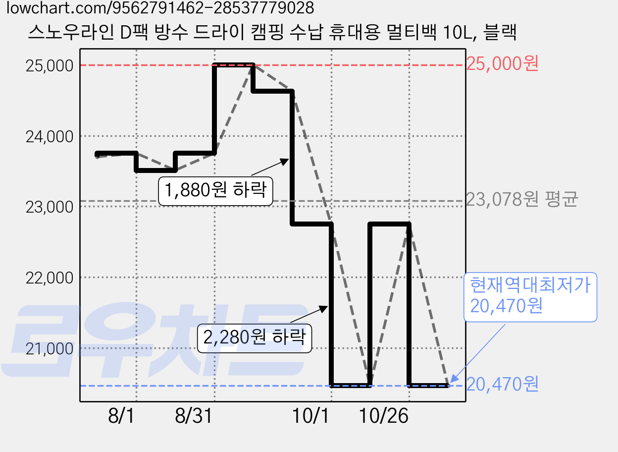 스노우라인 D팩 방수 드라이 캠핑 수납 휴대용 멀티백 10L, 블랙 가격 변동 차트, 현재가 20,470원, 역대최저가