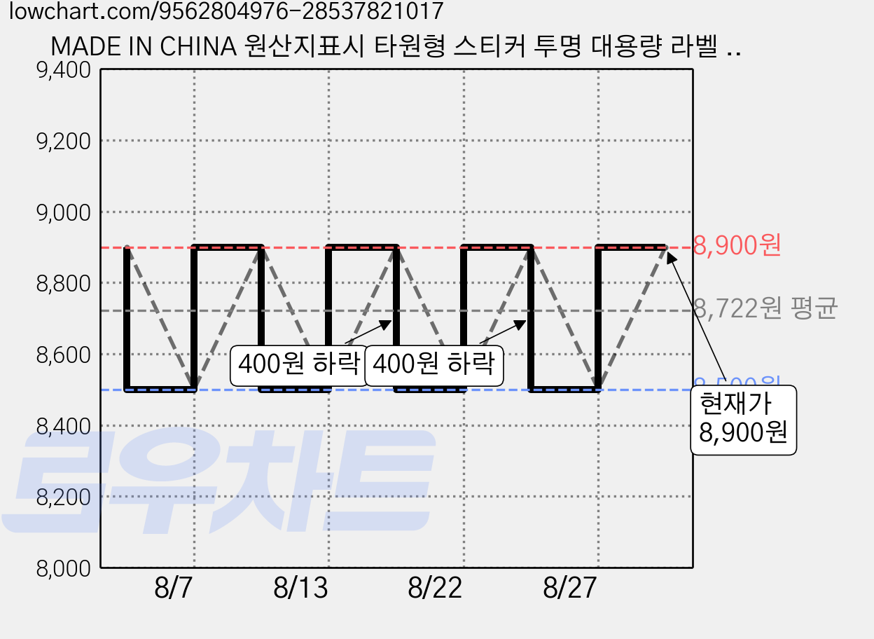 MADE IN CHINA 원산지표시 타원형 스티커 투명 대용량 라벨 1000개+화이트96개, 1세트, 1개입 가격 변동 차트, 현재가 8,900원, 관측 최저가 8,500원