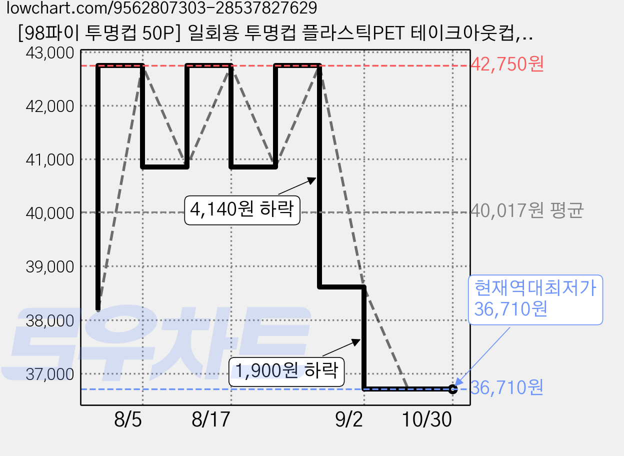 [98파이 투명컵 50P] 일회용 투명컵 플라스틱PET 테이크아웃컵, 5개, 50개입, 600ml 가격 변동 차트, 현재가 36,710원, 역대최저가