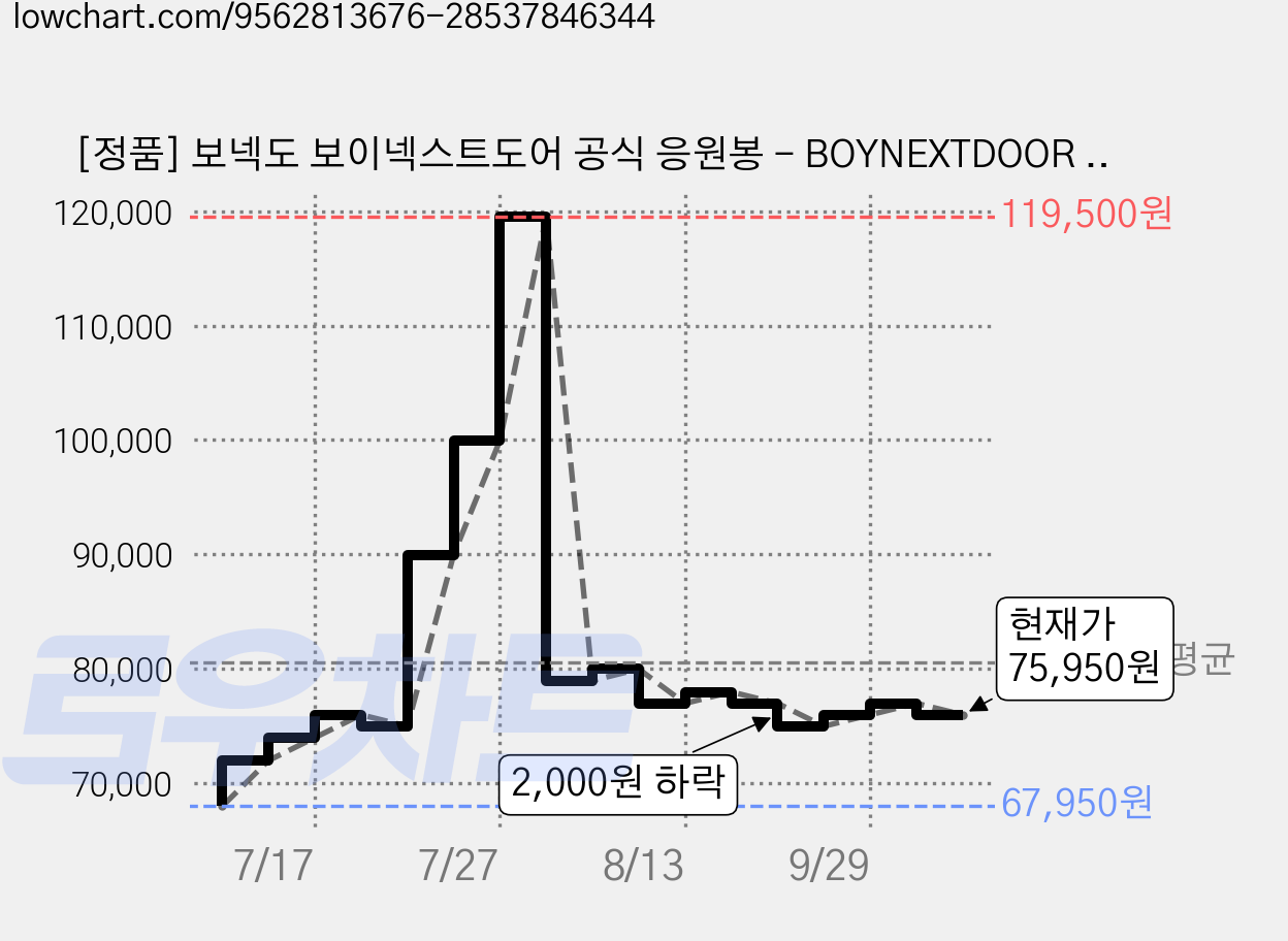 [정품] 보넥도 보이넥스트도어 공식 응원봉 - BOYNEXTDOOR Official Light Stick 스타레나 가격 변동 차트, 현재가 75,950원, 관측 최저가 67,950원