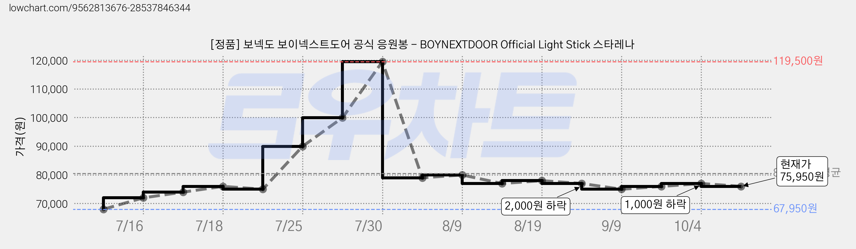 [정품] 보넥도 보이넥스트도어 공식 응원봉 - BOYNEXTDOOR Official Light Stick 스타레나 가격 변동 차트, 현재가 75,950원, 관측 최저가 67,950원