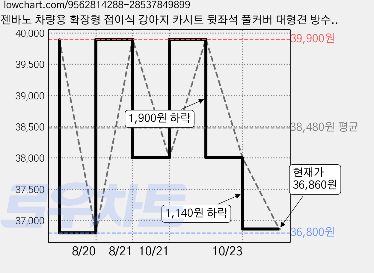 젠바노 차량용 확장형 접이식 강아지 카시트 뒷좌석 풀커버 대형견 방수 시트, 1개, 블랙 가격 변동 차트, 현재가 36,860원, 관측 최저가 29,900원