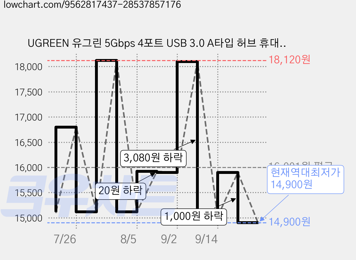 UGREEN 유그린 5Gbps 4포트 USB 3.0 A타입 허브 휴대용 초슬림 usb 젠더 맥북 PC 노트북 마우스 키보드 엑스박스 PS5 호환 pc부품, 1개, 블랙 가격 변동 차트, 현재가 14,900원, 역대최저가