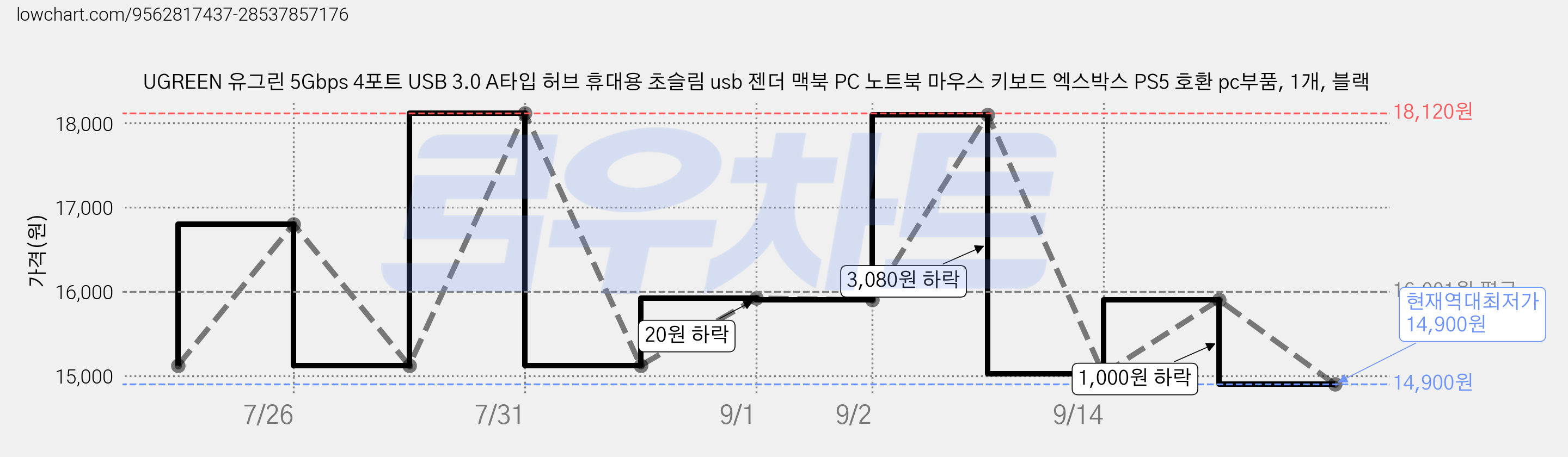 UGREEN 유그린 5Gbps 4포트 USB 3.0 A타입 허브 휴대용 초슬림 usb 젠더 맥북 PC 노트북 마우스 키보드 엑스박스 PS5 호환 pc부품, 1개, 블랙 가격 변동 차트, 현재가 14,900원, 역대최저가