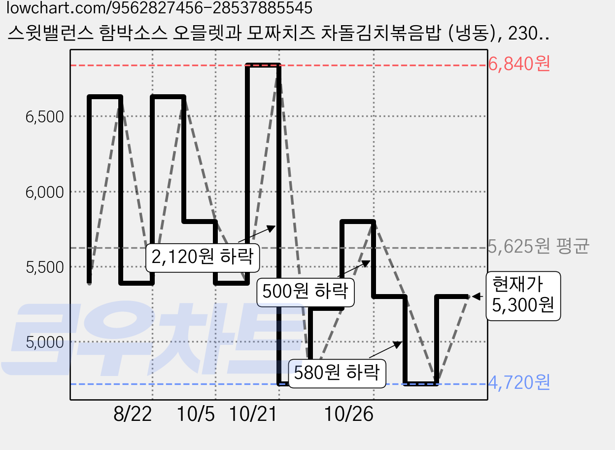 스윗밸런스 함박소스 오믈렛과 모짜치즈 차돌김치볶음밥 (냉동), 230g, 1개 가격 변동 차트, 현재가 5,300원, 관측 최저가 4,720원