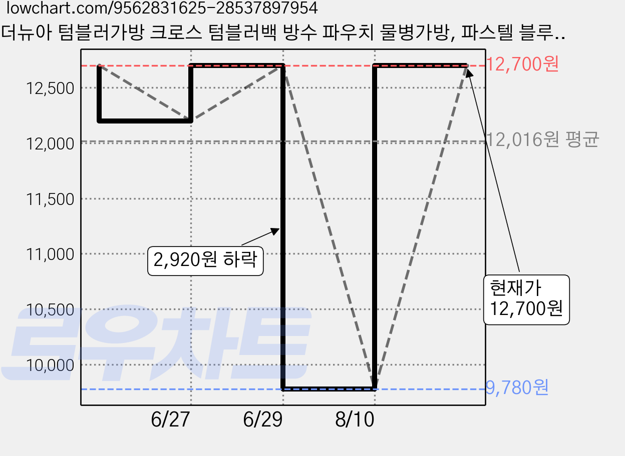 더뉴아 텀블러가방 크로스 텀블러백 방수 파우치 물병가방, 파스텔 블루, 1개 가격 변동 차트, 현재가 12,700원, 관측 최저가 9,780원