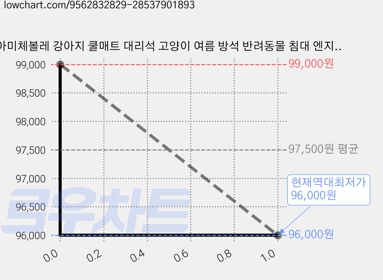 아미체볼레 강아지 쿨매트 대리석 고양이 여름 방석 반려동물 침대 엔지니어드스톤 냉감 패드, 1개, [랜덤발송]어두운계열 가격 변동 차트, 현재가 96,000원, 역대최저가