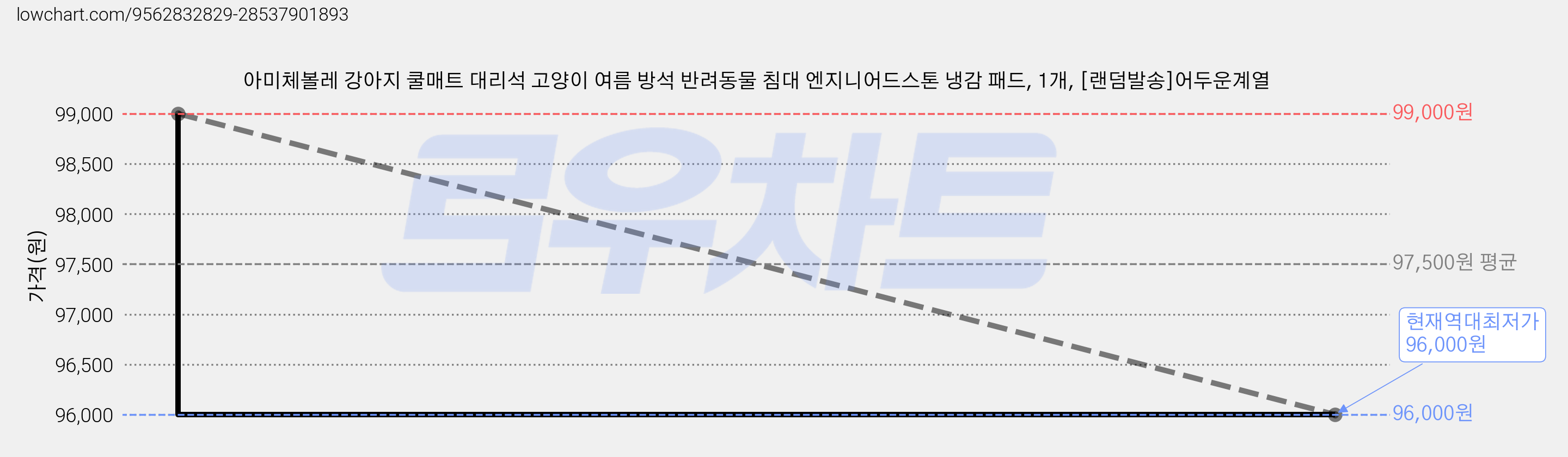 아미체볼레 강아지 쿨매트 대리석 고양이 여름 방석 반려동물 침대 엔지니어드스톤 냉감 패드, 1개, [랜덤발송]어두운계열 가격 변동 차트, 현재가 96,000원, 역대최저가