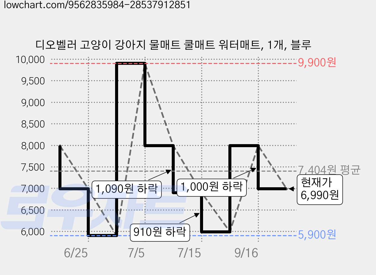 디오벨러 고양이 강아지 물매트 쿨매트 워터매트, 1개, 블루 가격 변동 차트, 현재가 6,990원, 관측 최저가 5,900원