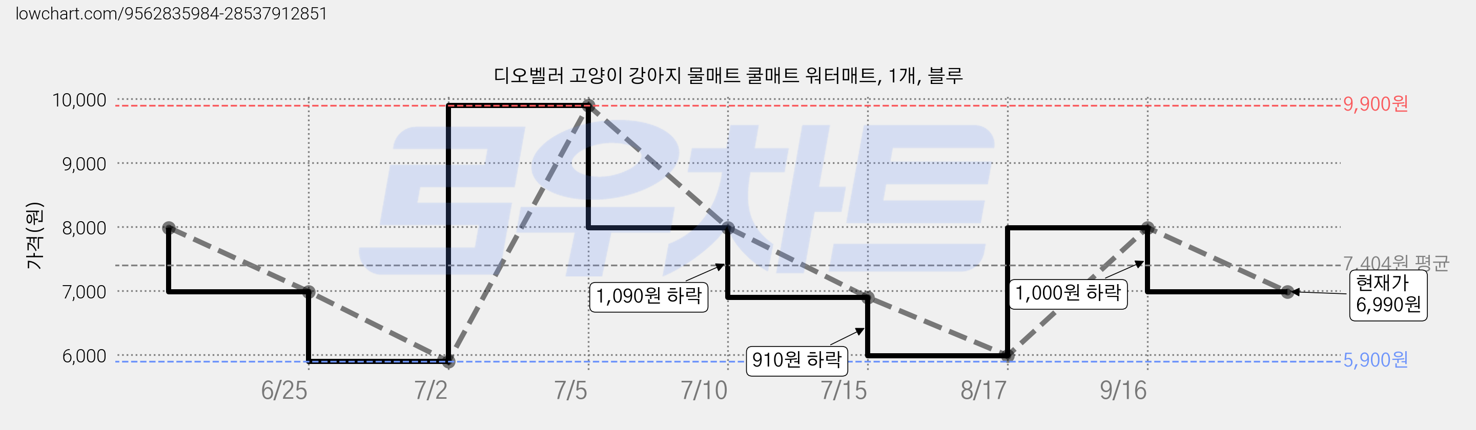 디오벨러 고양이 강아지 물매트 쿨매트 워터매트, 1개, 블루 가격 변동 차트, 현재가 6,990원, 관측 최저가 5,900원