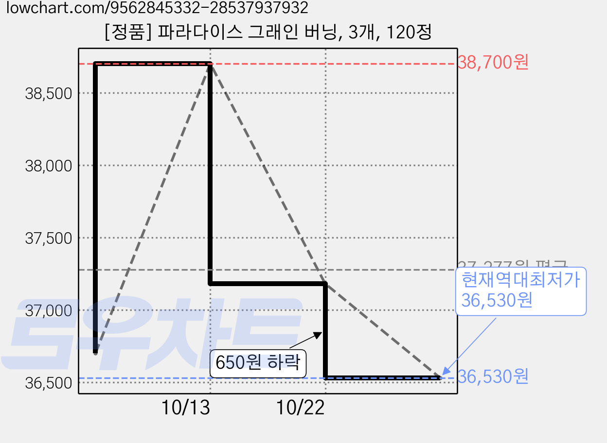 [정품] 파라다이스 그래인 버닝, 3개, 120정 가격 변동 차트, 현재가 36,530원, 역대최저가