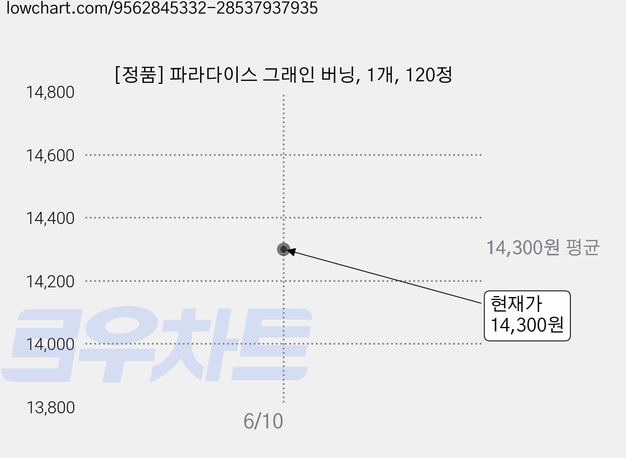 [정품] 파라다이스 그래인 버닝, 1개, 120정 가격 변동 차트, 현재가 14,300원