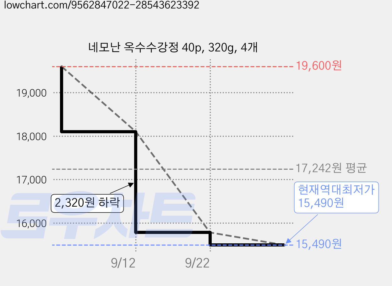 네모난 옥수수강정 40p, 320g, 4개 가격 변동 차트, 현재가 15,490원, 역대최저가