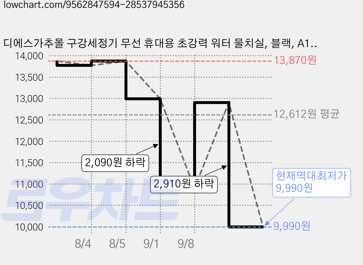 디에스가추몰 구강세정기 무선 휴대용 초강력 워터 물치실, 블랙, A10 가격 변동 차트, 현재가 9,990원, 역대최저가