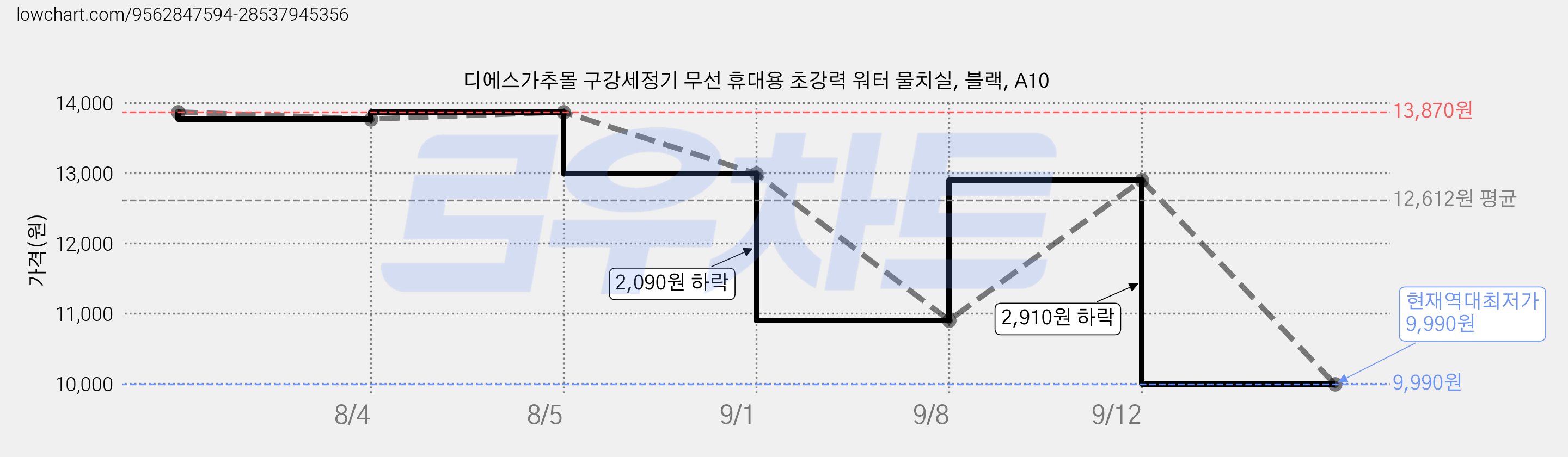 디에스가추몰 구강세정기 무선 휴대용 초강력 워터 물치실, 블랙, A10 가격 변동 차트, 현재가 9,990원, 역대최저가
