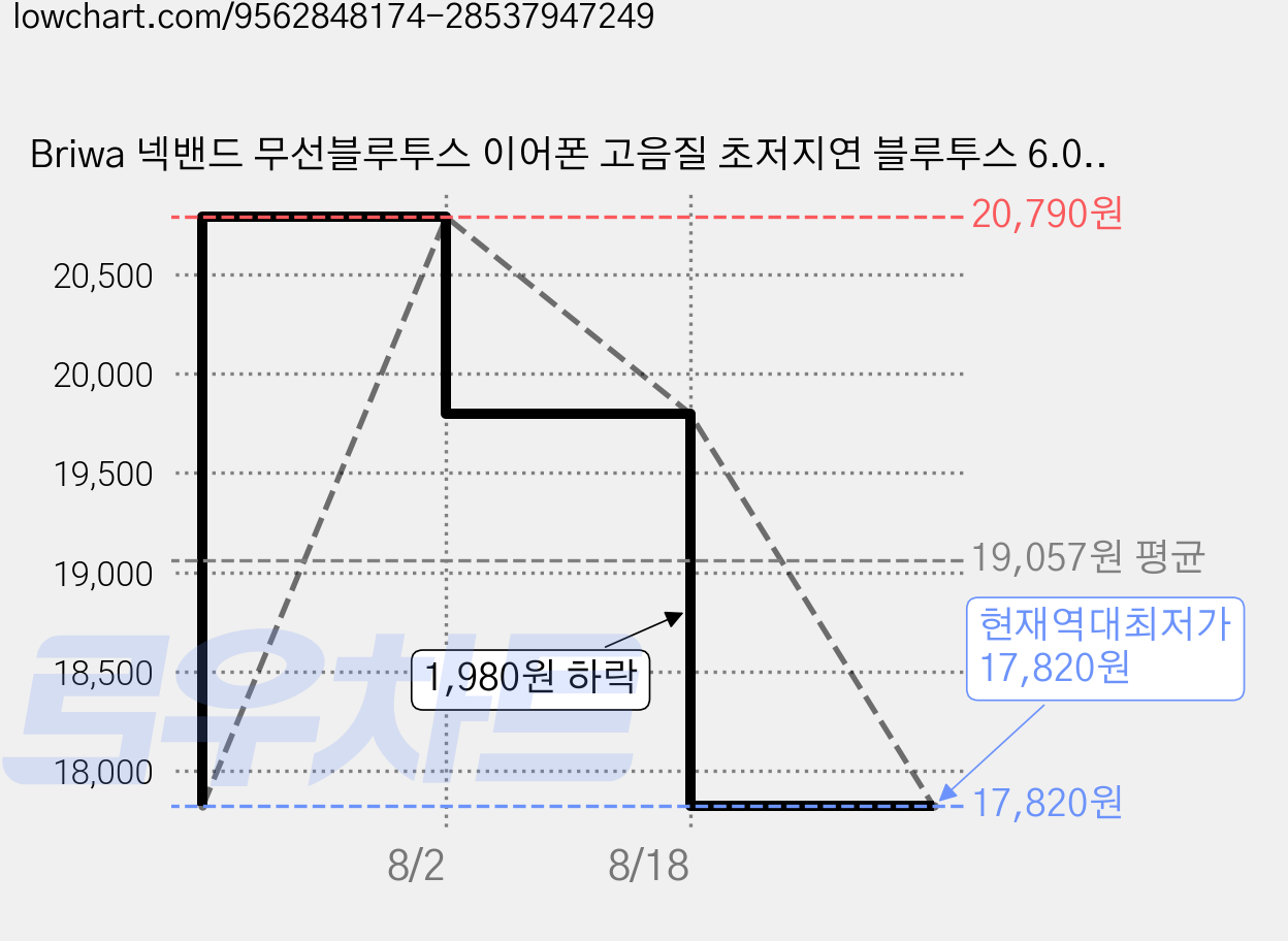 Briwa 넥밴드 무선블루투스 이어폰 고음질 초저지연 블루투스 6.0 칩셋 스포츠용, 블랙, L17 가격 변동 차트, 현재가 17,820원, 역대최저가