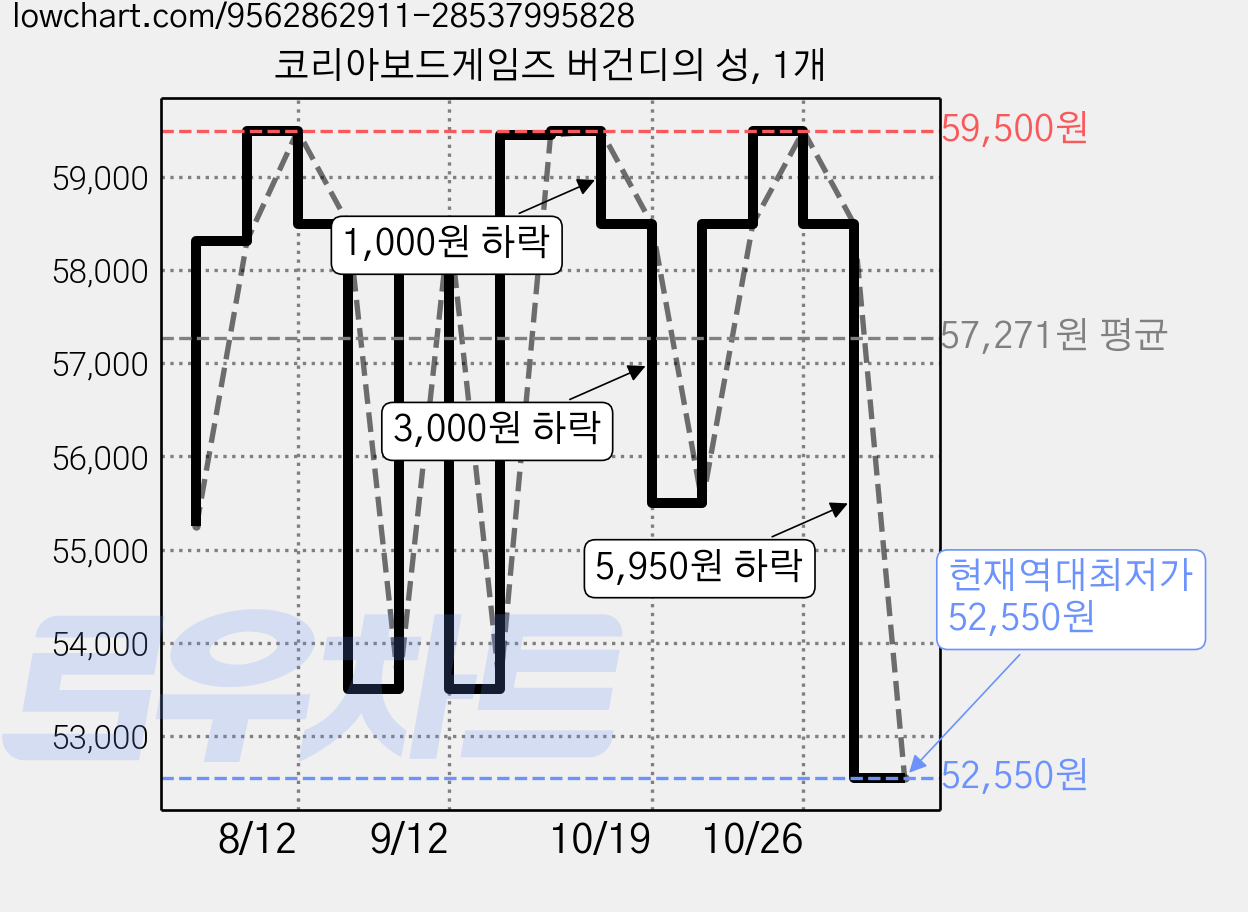 코리아보드게임즈 버건디의 성, 1개 가격 변동 차트, 현재가 52,550원, 역대최저가