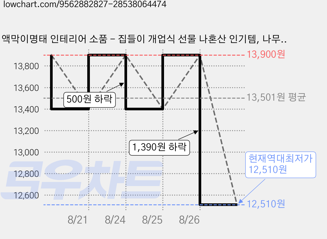 액막이명태 인테리어 소품 - 집들이 개업식 선물 나혼산 인기템, 나무색 가격 변동 차트, 현재가 12,510원, 역대최저가