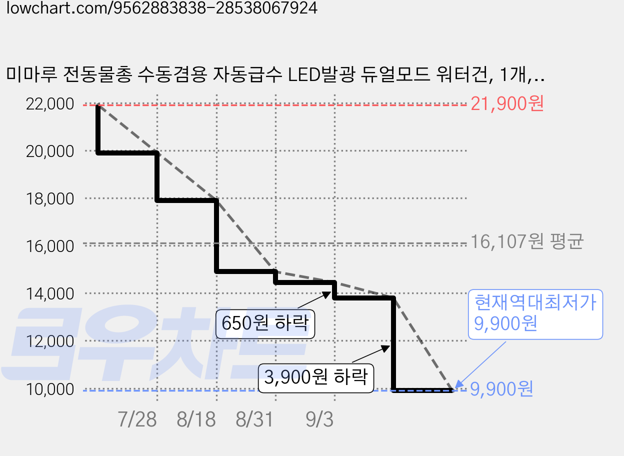 미마루 전동물총 수동겸용 자동급수 LED발광 듀얼모드 워터건, 1개, 퍼플 가격 변동 차트, 현재가 9,900원, 역대최저가