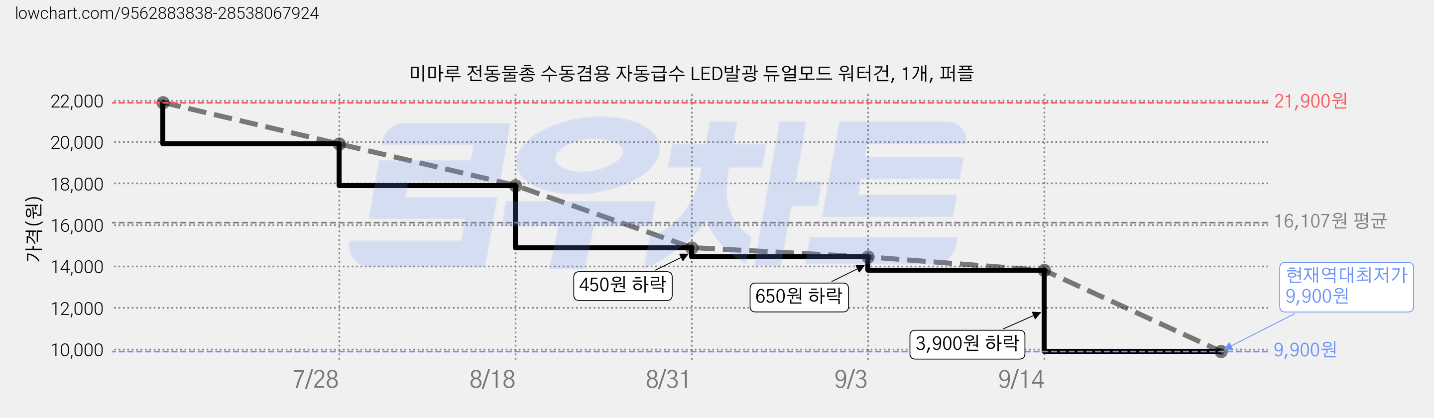 미마루 전동물총 수동겸용 자동급수 LED발광 듀얼모드 워터건, 1개, 퍼플 가격 변동 차트, 현재가 9,900원, 역대최저가