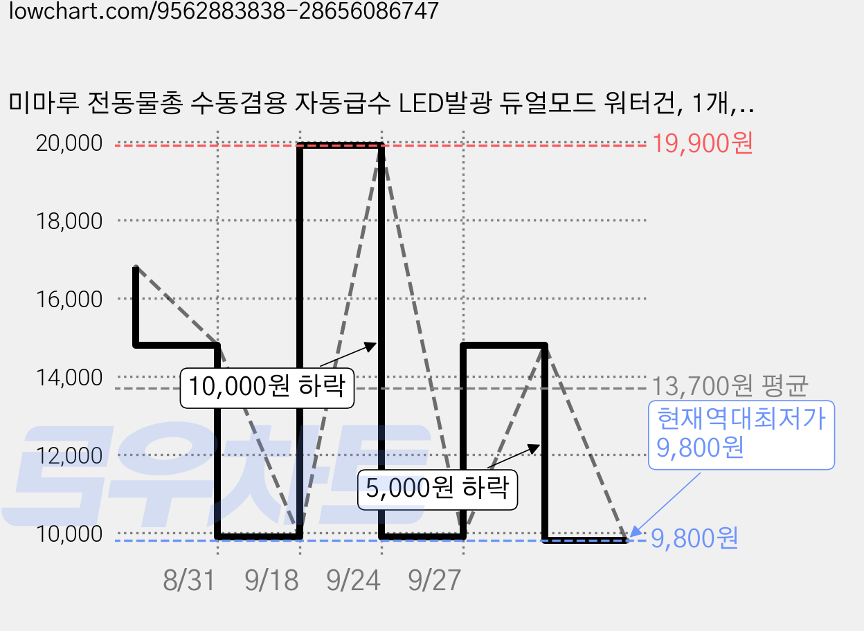 미마루 전동물총 수동겸용 자동급수 LED발광 듀얼모드 워터건, 1개, 옐로우 가격 변동 차트, 현재가 9,800원, 역대최저가