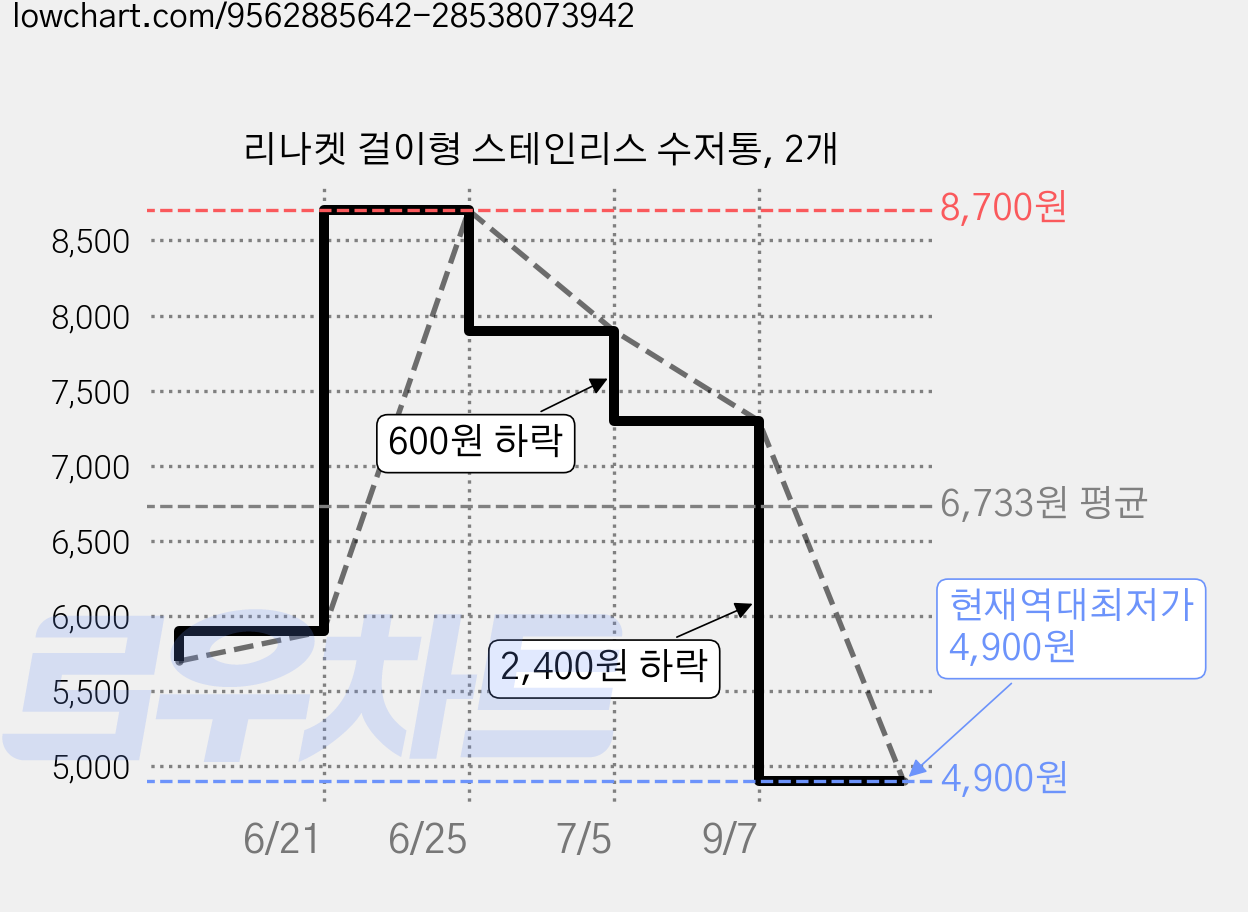 리나켓 걸이형 스테인리스 수저통, 2개 가격 변동 차트, 현재가 4,900원, 역대최저가