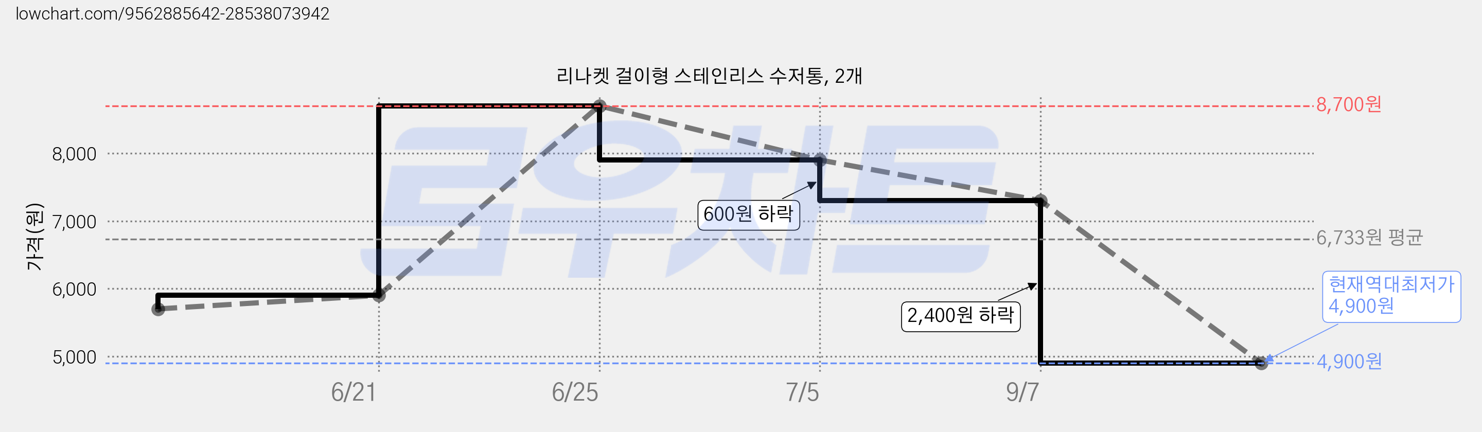 리나켓 걸이형 스테인리스 수저통, 2개 가격 변동 차트, 현재가 4,900원, 역대최저가