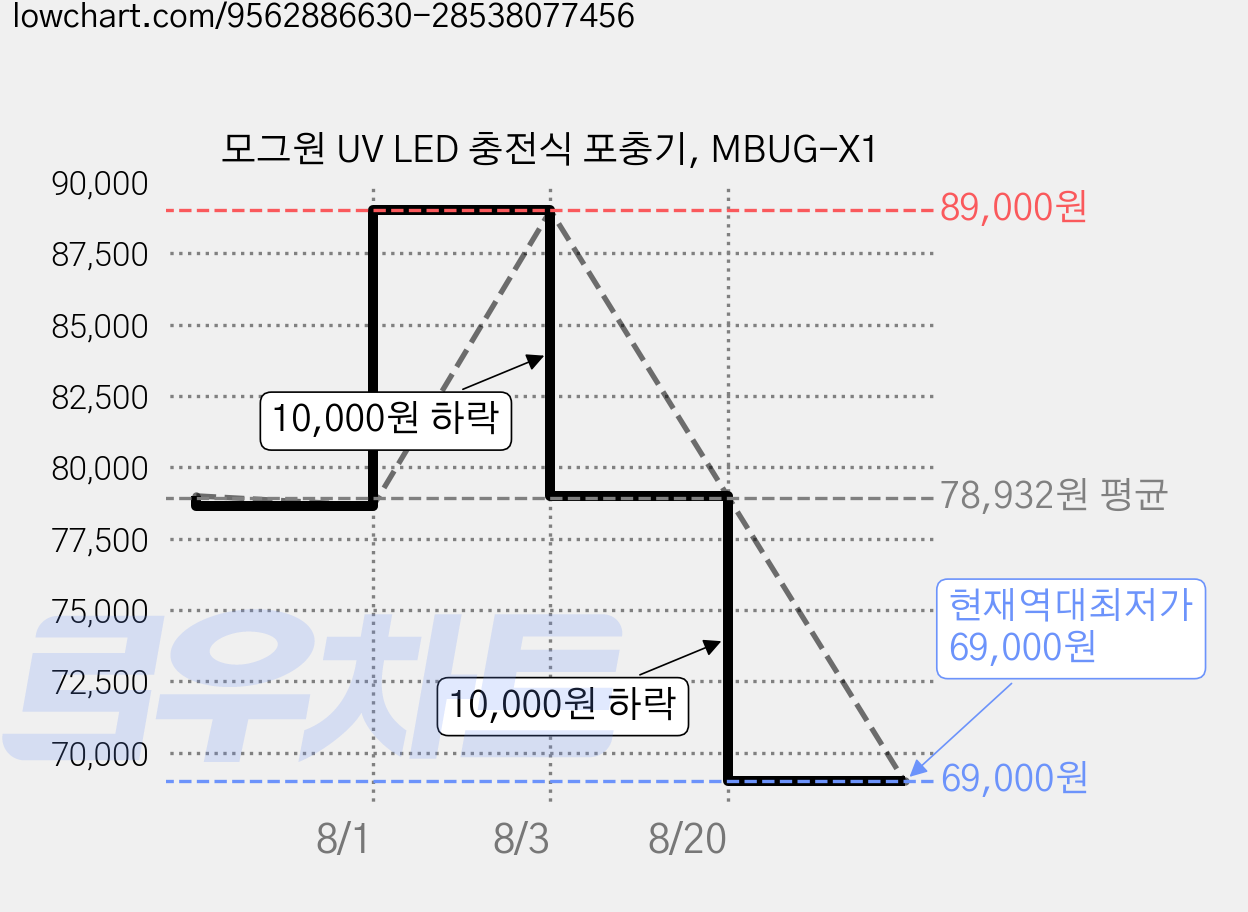 모그원 UV LED 충전식 포충기, MBUG-X1 가격 변동 차트, 현재가 69,000원, 역대최저가