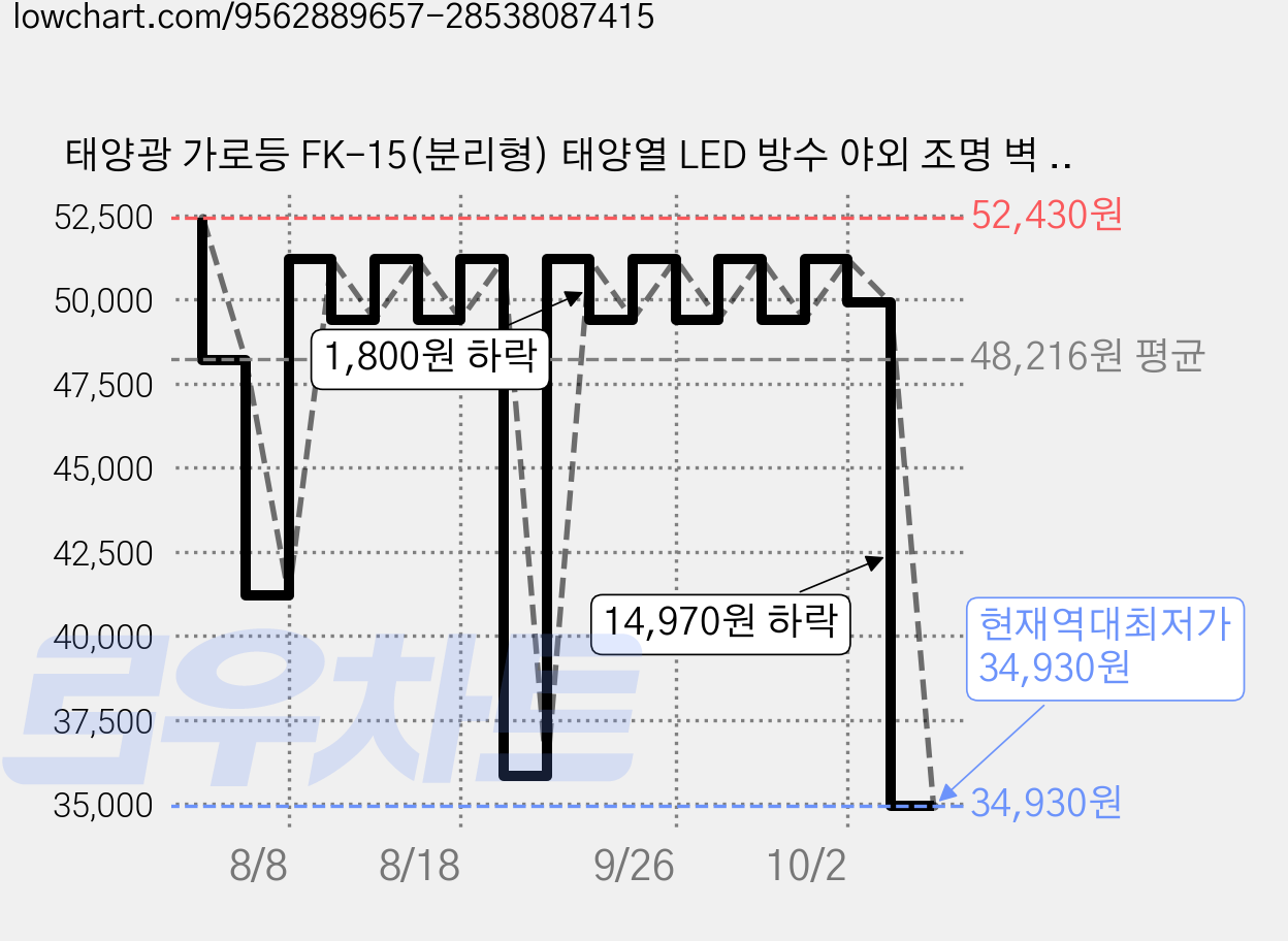 태양광 가로등 FK-15(분리형) 태양열 LED 방수 야외 조명 벽 15W 논밭 트럭 트랙터 아파트 경비실 지하실 캠핑 창고 축사 야간작업 현장 삼겹살 마당 추석 추수 이동가능, 화이트 가격 변동 차트, 현재가 34,930원, 역대최저가