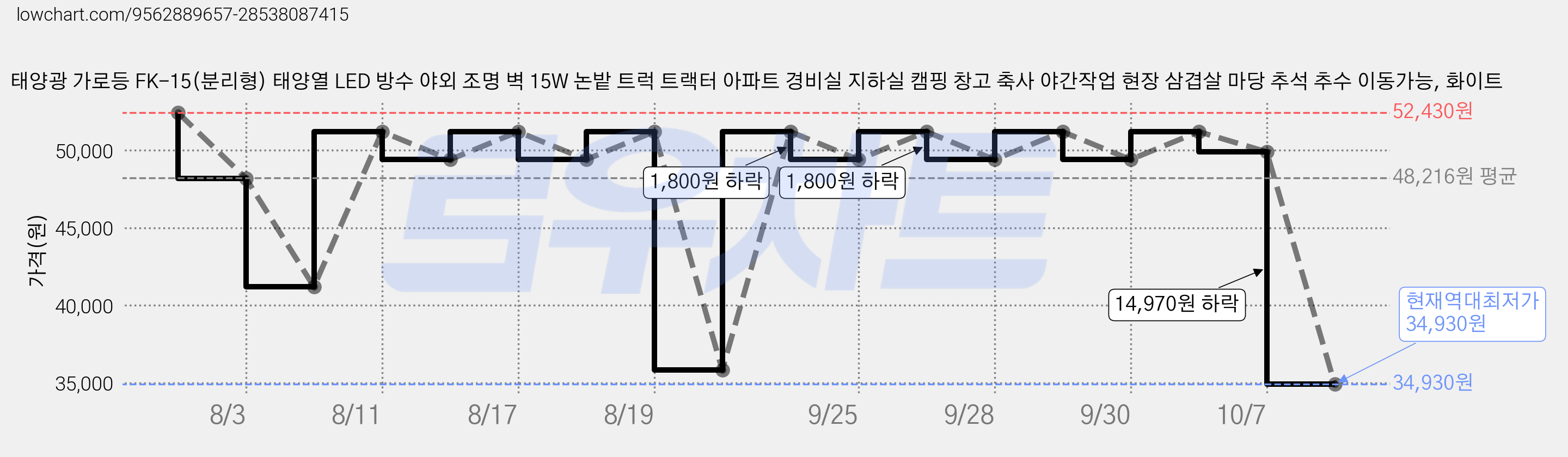 태양광 가로등 FK-15(분리형) 태양열 LED 방수 야외 조명 벽 15W 논밭 트럭 트랙터 아파트 경비실 지하실 캠핑 창고 축사 야간작업 현장 삼겹살 마당 추석 추수 이동가능, 화이트 가격 변동 차트, 현재가 34,930원, 역대최저가