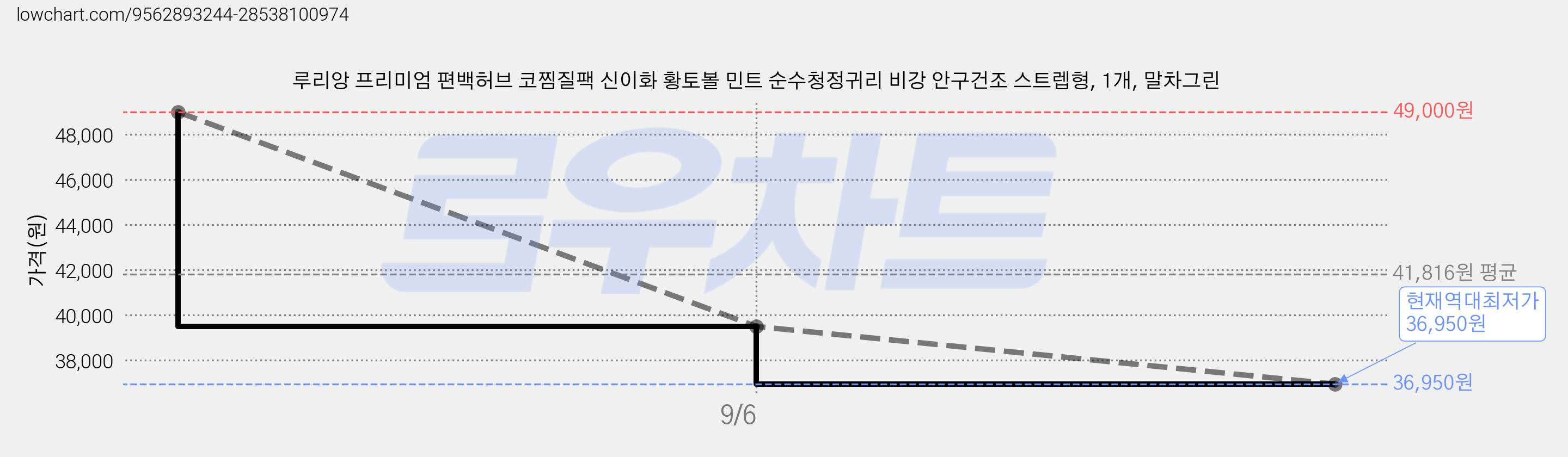 루리앙 프리미엄 편백허브 코찜질팩 신이화 황토볼 민트 순수청정귀리 비강 안구건조 스트렙형, 1개, 말차그린 가격 변동 차트, 현재가 36,950원, 역대최저가