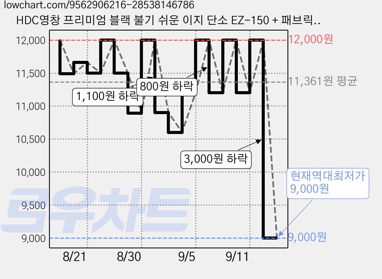 HDC영창 프리미엄 블랙 불기 쉬운 이지 단소 EZ-150 + 패브릭 케이스 세트, 블랙(단소), 1세트 가격 변동 차트, 현재가 9,000원, 역대최저가